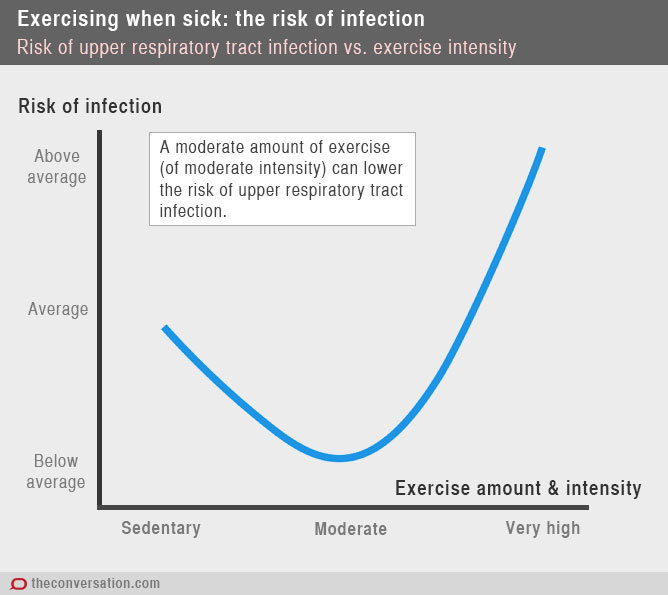 exercising when sick & the risk of infection